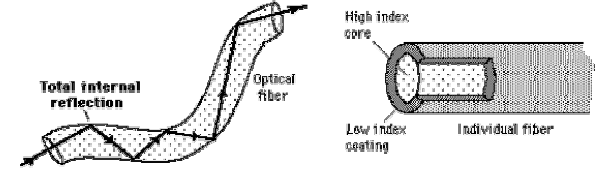 829_Total internal reflection in fiber optics.png